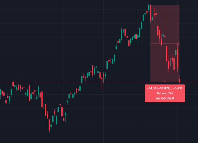 NASDAQ Corrections: An Opportunity For traders To Profit?