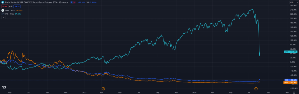 Long term beta slippage example