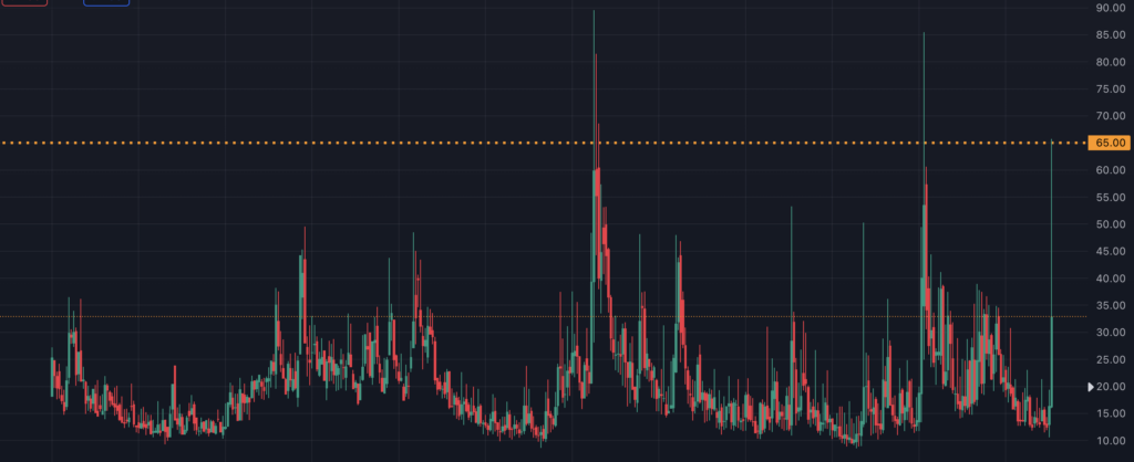 VIX at 65 chart